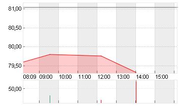 UBER TECH.      DL-,00001 Chart