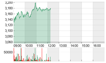 THYSSENKRUPP AG O.N. Chart