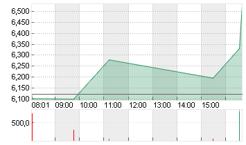 D-WAVE QUANTUM   DL-,0001 Chart