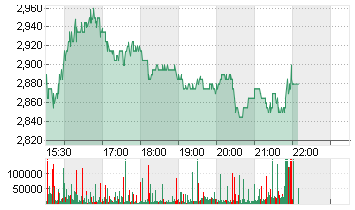 ARCADIUM LITHIUM PLC ON Chart