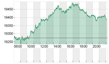 DAX/XDAX Chart