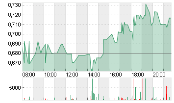 LILIUM N.V.  CL.A  EO0,01 Chart