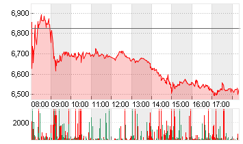 LUFTHANSA AG VNA O.N. Chart