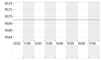 DELTA AIR LINES INC. Chart