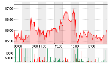 ALIBABA GR.HLDG SP.ADR 8 Chart