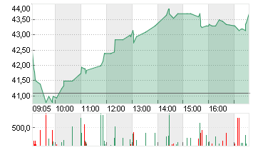 ENERGIEKONTOR O.N. Chart