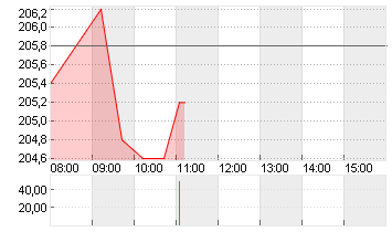 DASSAULT AVIAT.INH.EO-,80 Chart