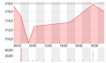 MTU AERO ENGINES NA O.N. Chart