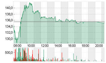 REDCARE PHARMACY INH. Chart