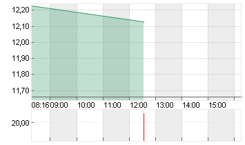 NORDEX SE O.N. Chart