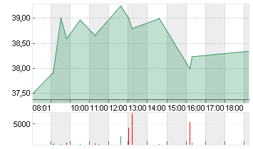 DELIVERY HERO SE NA O.N. Chart