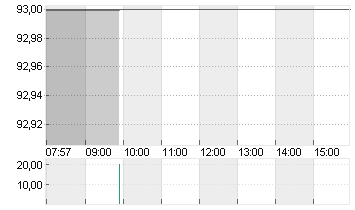 NEMETSCHEK SE O.N. Chart