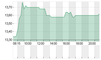 1+1 AG  INH O.N. Chart