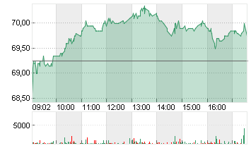 KNORR-BREMSE AG  INH O.N. Chart