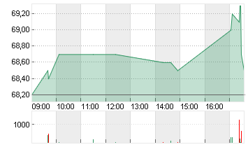 NEXUS AG O.N. Chart