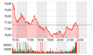 CARMAX INC.        DL-,50 Chart