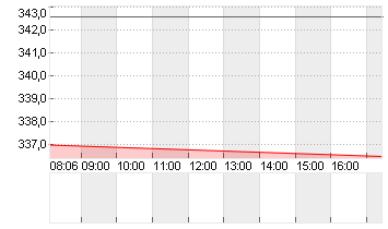 ELEVANCE HEALTH    DL-,01 Chart