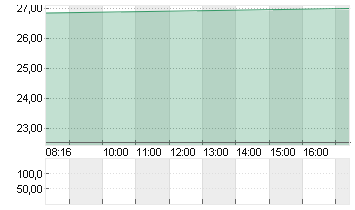 DEUTSCHE WOHNEN SE INH Chart