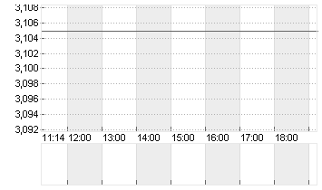 EURIBOR (EUR) 6 MONATE Chart