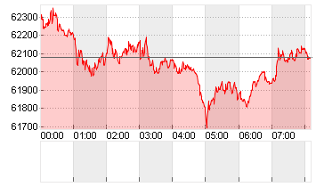 BTC/USD Chart