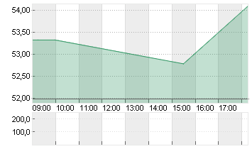 CORTEVA INC.      DL -,01 Chart