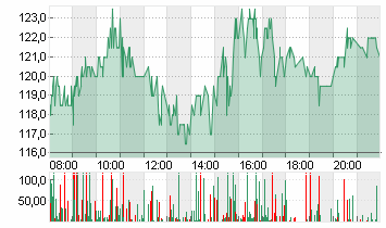 PDD HOLDINGS SP.ADR/4 Chart