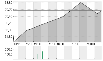 HARLEY-DAVID.INC. DL -,01 Chart