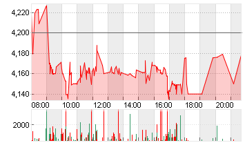 SCHAEFFLER AG INH. O.N. Chart