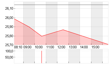 COMMERZBANK AG Chart