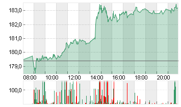 SIEMENS AG  NA O.N. Chart