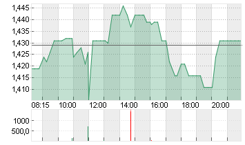 VARTA AG O.N. Chart