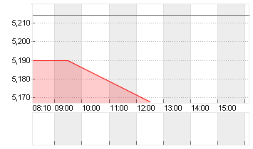 CK HUTCHISON HLDGS Chart