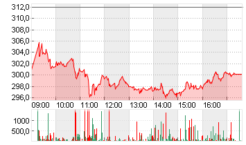 SWISSQUOTE GRP HLDG SF0,2 Chart