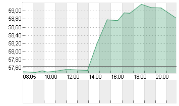 CHARLES SCHWAB CORP.DL-01 Chart