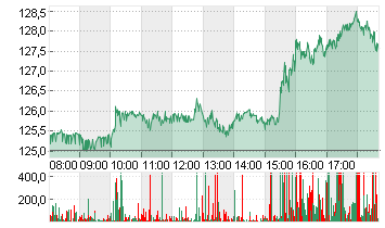 NVIDIA CORP.      DL-,001 Chart