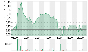 NORDEX SE O.N. Chart