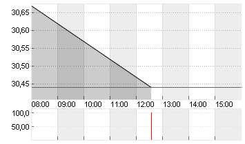 RWE AG   INH O.N. Chart