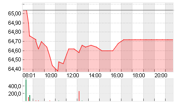 DANONE S.A. EO -,25 Chart