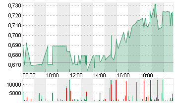 LILIUM N.V.  CL.A  EO0,01 Chart