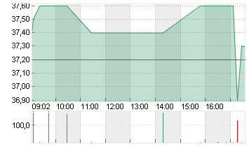 ZEAL NETWORK SE NA O.N. Chart