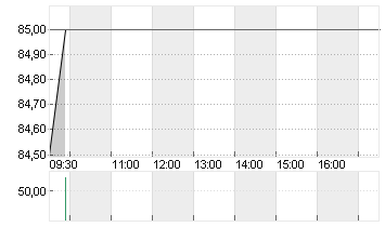 AUTOLIV INC.       DL-,01 Chart