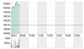 L/E-DAX TR EUR Chart