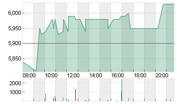 MLP SE  INH. O.N. Chart