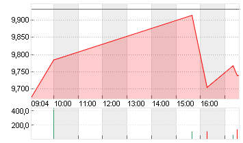 SNAP INC. CL.A DL-,00001 Chart