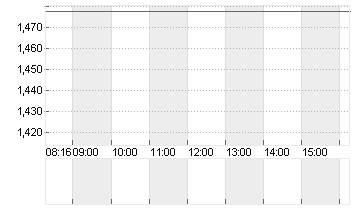 VARTA AG O.N. Chart