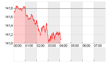 CROSS RATE DL/YN Chart