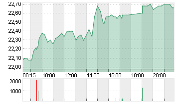 DUERR AG O.N. Chart