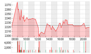 HERMES INTERNATIONAL O.N. Chart