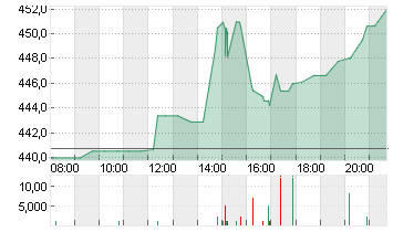 GOLDMAN SACHS GRP INC. Chart