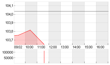 BUNDANL.V.24/34 Chart